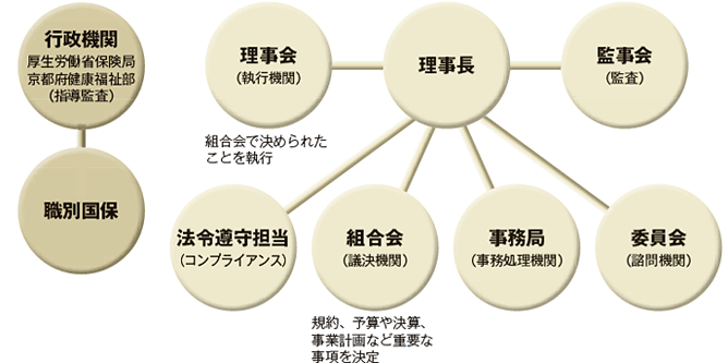 職別国保の組織